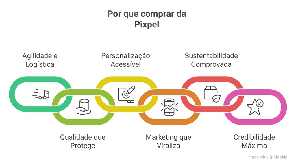 Corrente colorida com ícones representa seis benefícios da Pixpel: agilidade, qualidade, personalização, marketing, sustentabilidade e credibilidade. Descubra por que comprar da Pixpel é a escolha ideal para seu negócio.